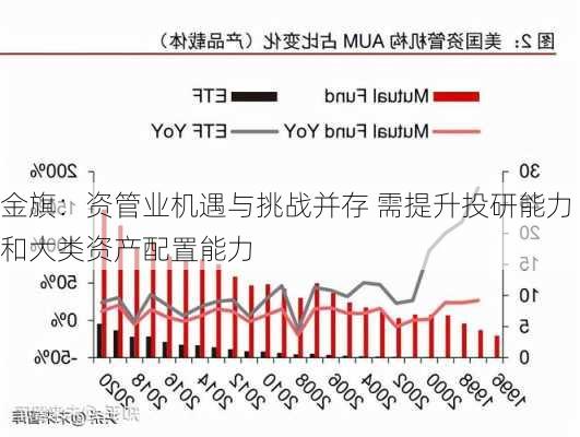 金旗：资管业机遇与挑战并存 需提升投研能力和大类资产配置能力