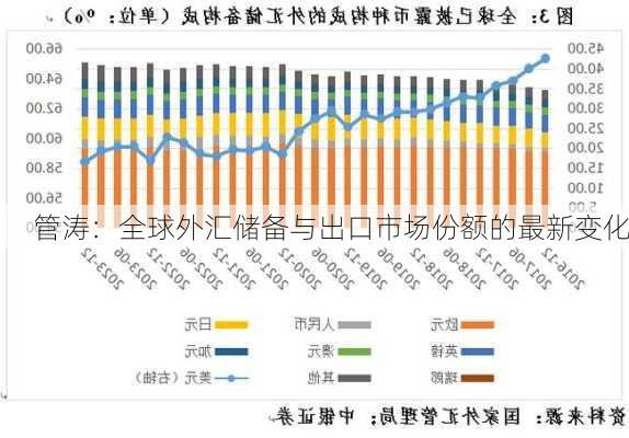 管涛：全球外汇储备与出口市场份额的最新变化