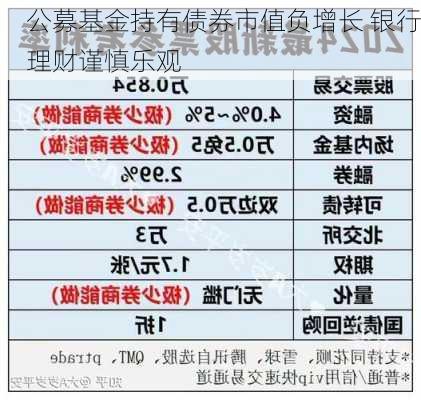 公募基金持有债券市值负增长 银行理财谨慎乐观