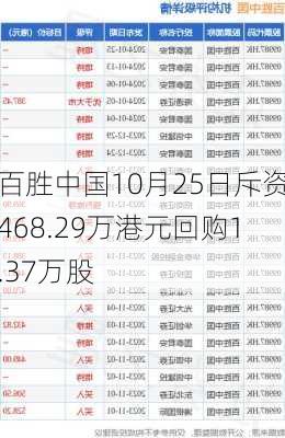 百胜中国10月25日斥资468.29万港元回购1.37万股