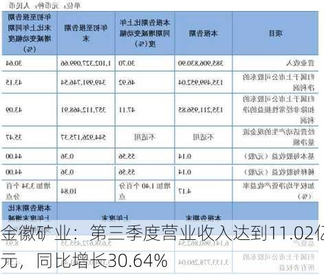 金徽矿业：第三季度营业收入达到11.02亿元，同比增长30.64%