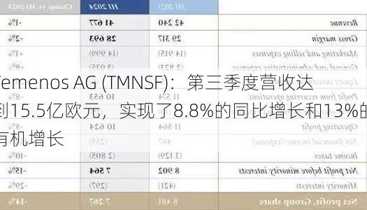 Temenos AG (TMNSF)：第三季度营收达到15.5亿欧元，实现了8.8%的同比增长和13%的有机增长