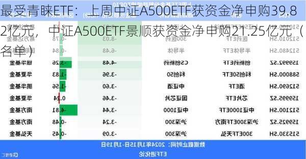 最受青睐ETF：上周中证A500ETF获资金净申购39.82亿元，中证A500ETF景顺获资金净申购21.25亿元（名单）