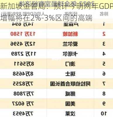 新加坡金管局：预计今明两年GDP增幅将在2%-3%区间的高端