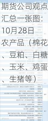 期货公司观点汇总一张图：10月28日农产品（棉花、豆粕、白糖、玉米、鸡蛋、生猪等）