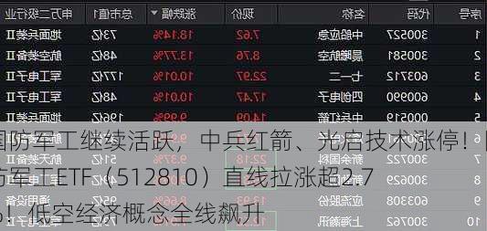 国防军工继续活跃，中兵红箭、光启技术涨停！国防军工ETF（512810）直线拉涨超2.7%！低空经济概念全线飙升