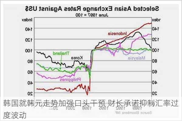 韩国就韩元走势加强口头干预 财长承诺抑制汇率过度波动