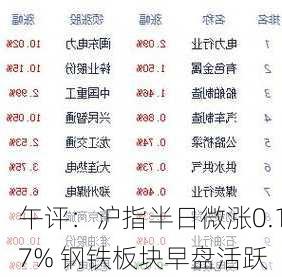 午评：沪指半日微涨0.17% 钢铁板块早盘活跃