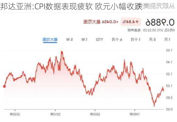 邦达亚洲:CPI数据表现疲软 欧元小幅收跌