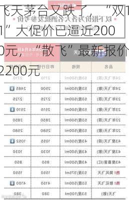 飞天茅台又跌了，“双11”大促价已逼近2000元，“散飞”最新报价2200元