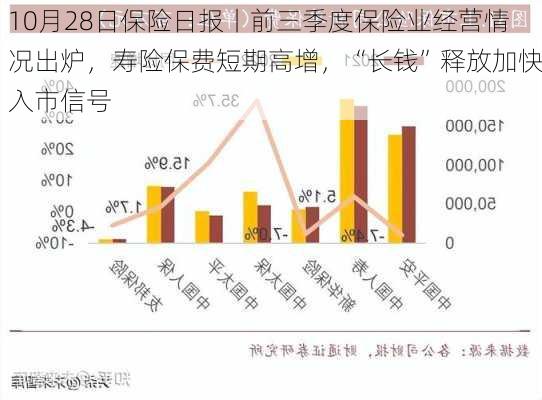 10月28日保险日报丨前三季度保险业经营情况出炉，寿险保费短期高增，“长钱”释放加快入市信号