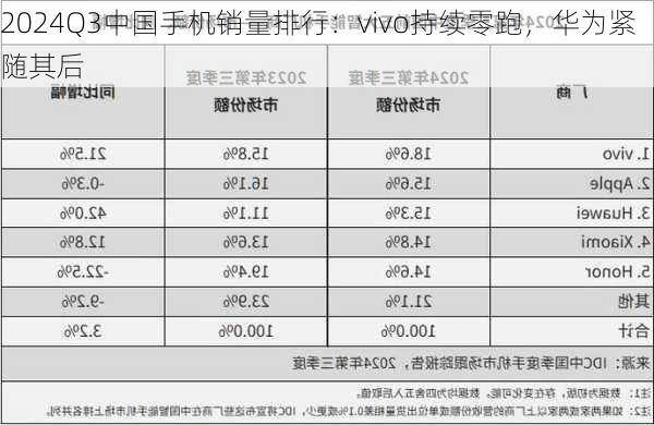 2024Q3中国手机销量排行：vivo持续零跑，华为紧随其后