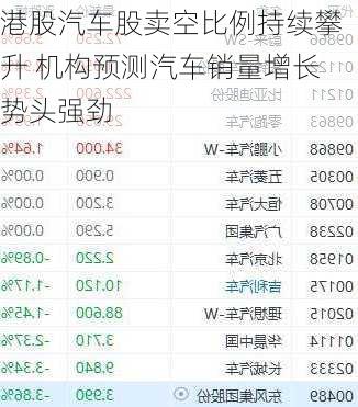 港股汽车股卖空比例持续攀升 机构预测汽车销量增长势头强劲