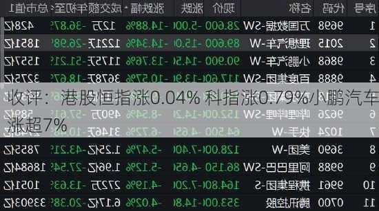 收评：港股恒指涨0.04% 科指涨0.79%小鹏汽车涨超7%