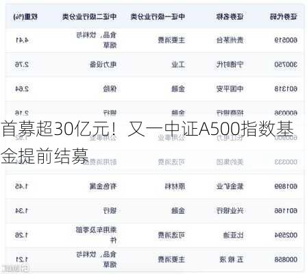 首募超30亿元！又一中证A500指数基金提前结募