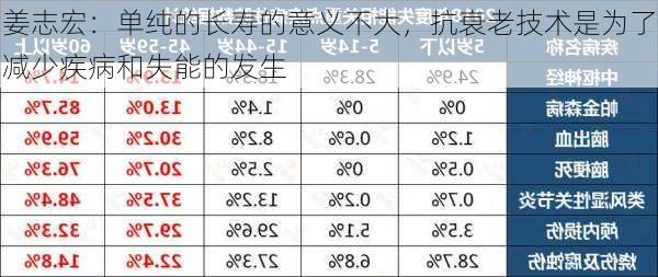 姜志宏：单纯的长寿的意义不大，抗衰老技术是为了减少疾病和失能的发生