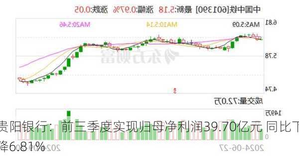 贵阳银行：前三季度实现归母净利润39.70亿元 同比下降6.81%