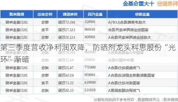 第三季度营收净利润双降，防晒剂龙头科思股份“光环”渐暗