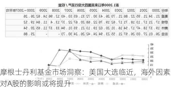 摩根士丹利基金市场洞察：美国大选临近，海外因素对A股的影响或将提升