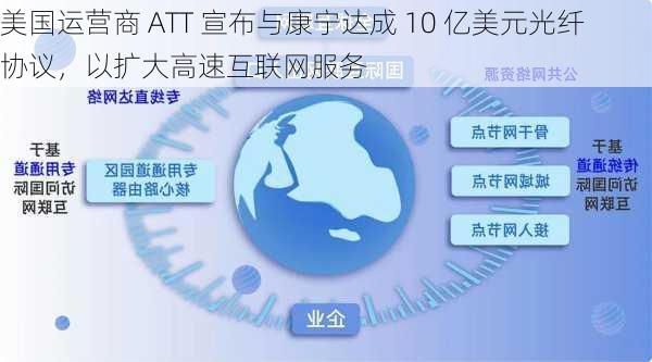 美国运营商 ATT 宣布与康宁达成 10 亿美元光纤协议，以扩大高速互联网服务