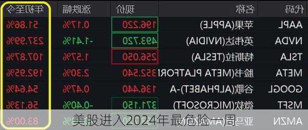 美股进入2024年最危险一周