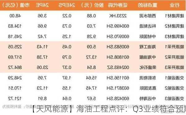 【天风能源】海油工程点评：Q3业绩符合预期