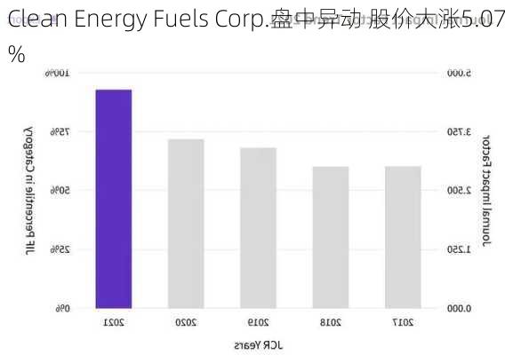 Clean Energy Fuels Corp.盘中异动 股价大涨5.07%