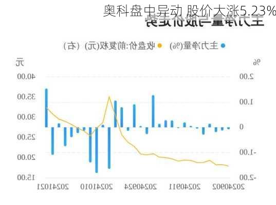 奥科盘中异动 股价大涨5.23%