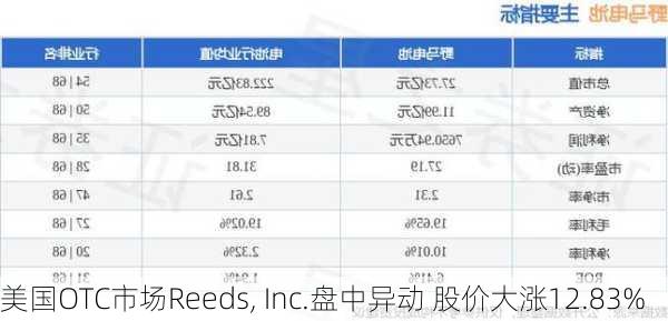 美国OTC市场Reeds, Inc.盘中异动 股价大涨12.83%