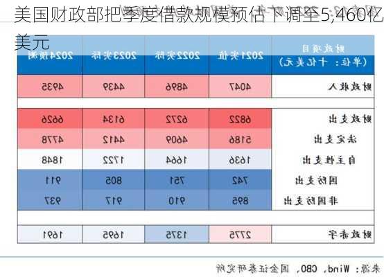 美国财政部把季度借款规模预估下调至5,460亿美元