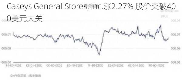 Caseys General Stores, Inc.涨2.27% 股价突破400美元大关