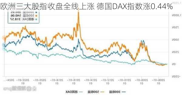 欧洲三大股指收盘全线上涨 德国DAX指数涨0.44%