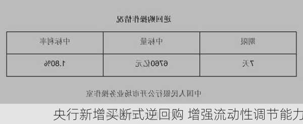 央行新增买断式逆回购 增强流动性调节能力