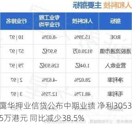 霭华押业信贷公布中期业绩 净利3053.5万港元 同比减少38.5%