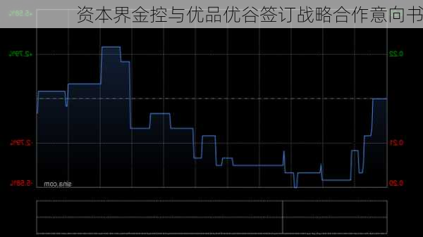 资本界金控与优品优谷签订战略合作意向书