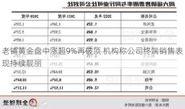 老铺黄金盘中涨超9%再破顶 机构称公司终端销售表现持续靓丽