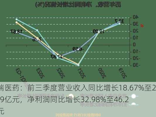 恒瑞医药：前三季度营业收入同比增长18.67%至201.9亿元，净利润同比增长32.98%至46.2亿元