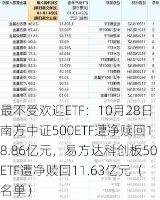 最不受欢迎ETF：10月28日南方中证500ETF遭净赎回18.86亿元，易方达科创板50ETF遭净赎回11.63亿元（名单）