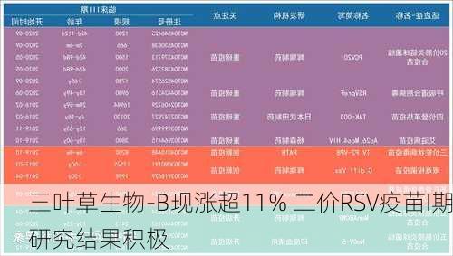 三叶草生物-B现涨超11% 二价RSV疫苗I期研究结果积极