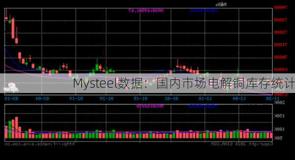 Mysteel数据：国内市场电解铜库存统计