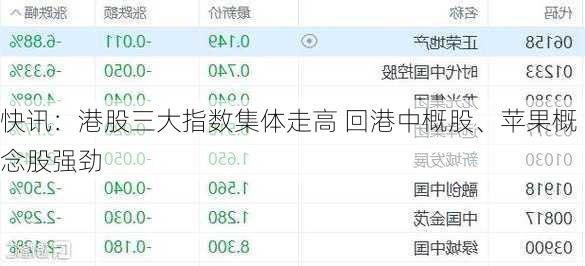 快讯：港股三大指数集体走高 回港中概股、苹果概念股强劲
