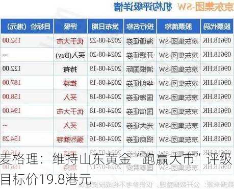 麦格理：维持山东黄金“跑赢大市”评级 目标价19.8港元