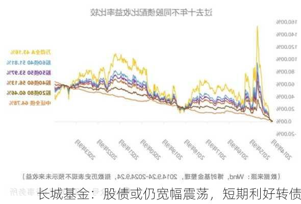 长城基金：股债或仍宽幅震荡，短期利好转债