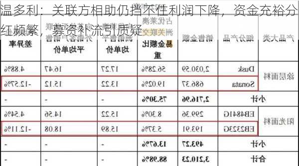 温多利：关联方相助仍挡不住利润下降，资金充裕分红频繁，募资补流引质疑