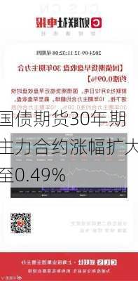 国债期货30年期主力合约涨幅扩大至0.49%