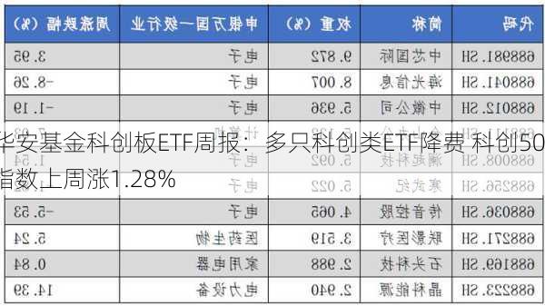 华安基金科创板ETF周报：多只科创类ETF降费 科创50指数上周涨1.28%