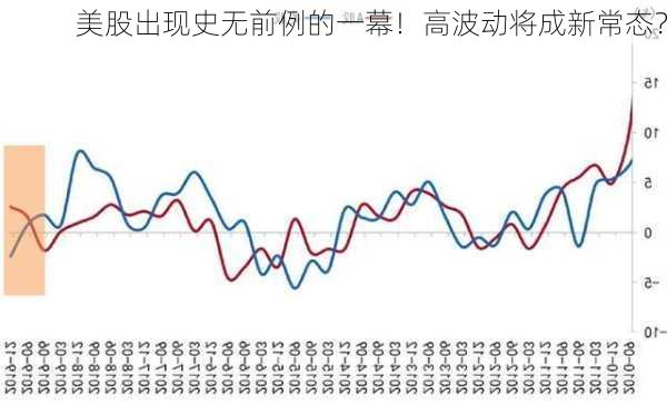 美股出现史无前例的一幕！高波动将成新常态？