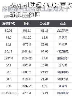 Paypal跌超7% Q3营收略低于预期