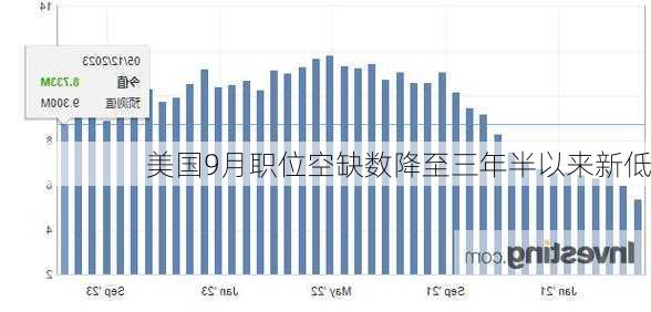 美国9月职位空缺数降至三年半以来新低