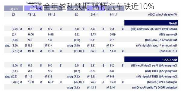 下调全年盈利预期 福特汽车跌近10%